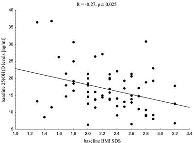 Vitamin D Effects on Selected Anti-Inflammatory and Pro-Inflammatory Markers of Obesity-Related Chronic Inflammation